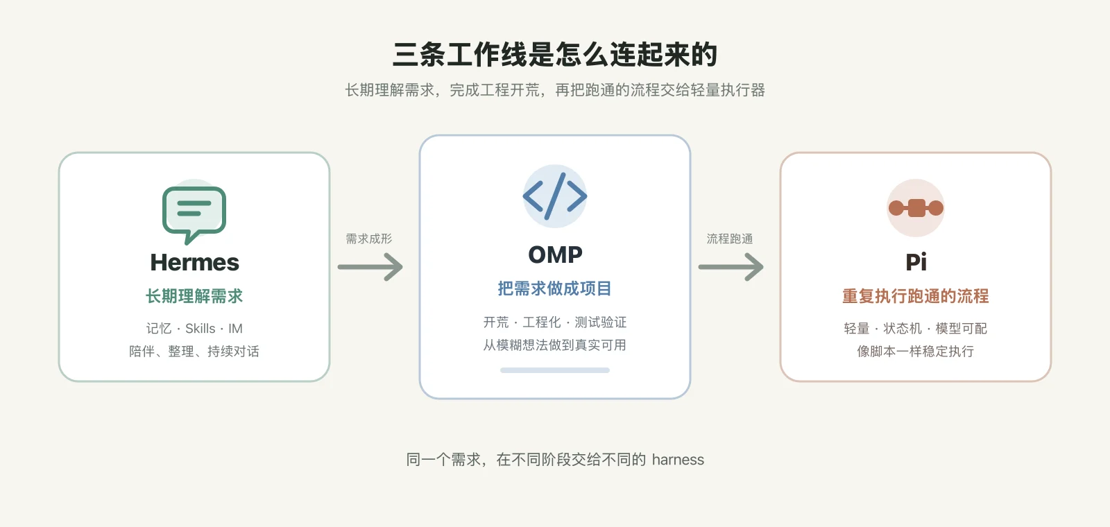 Hermes、OMP 和 Pi 的协作流程