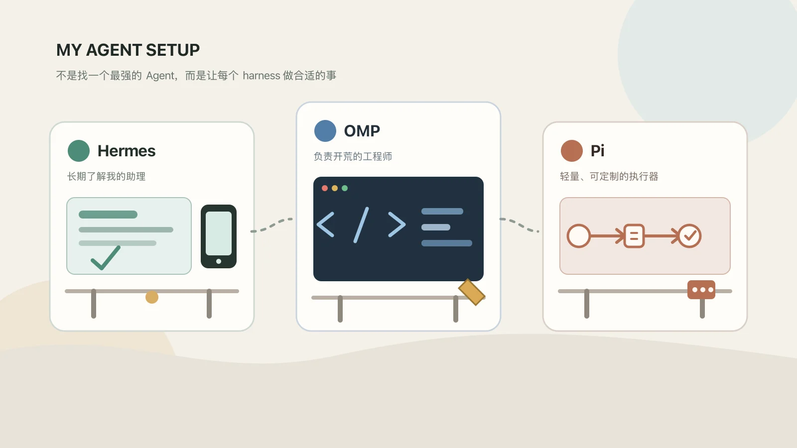 Hermes、OMP 与 Pi 三条 Agent 工作线