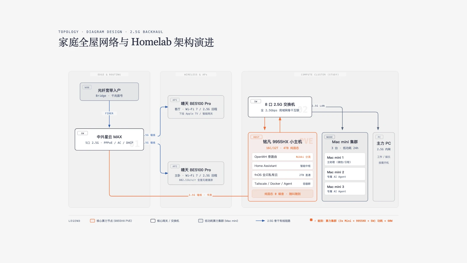 家庭全屋网络与 Homelab 架构拓扑