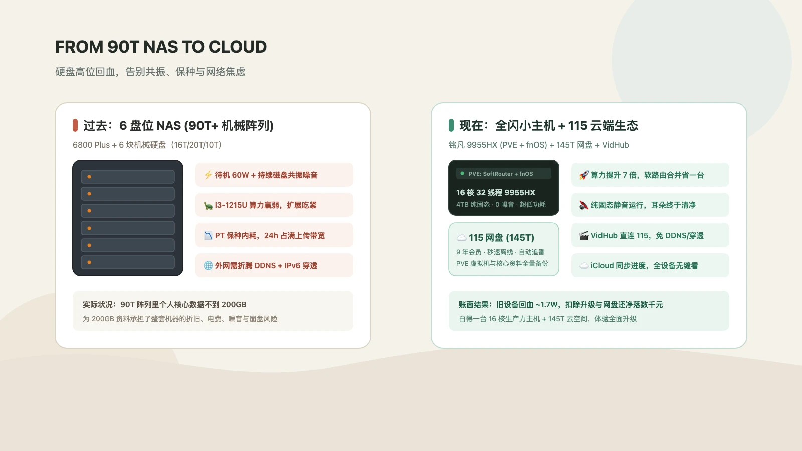 从 90T 机械 NAS 切换到全闪小主机与 115 网盘