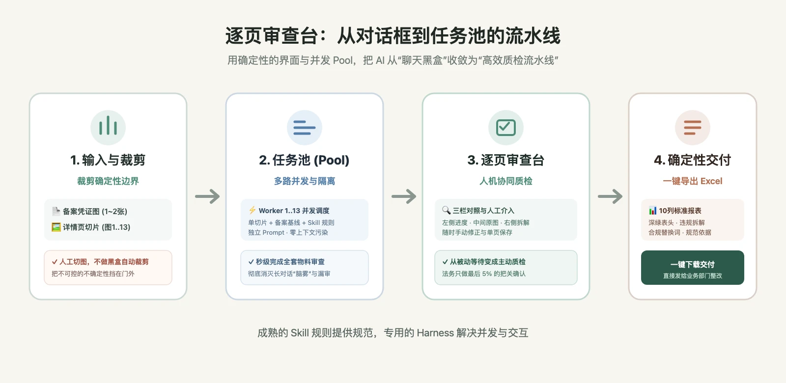 逐页审查台架构与数据流