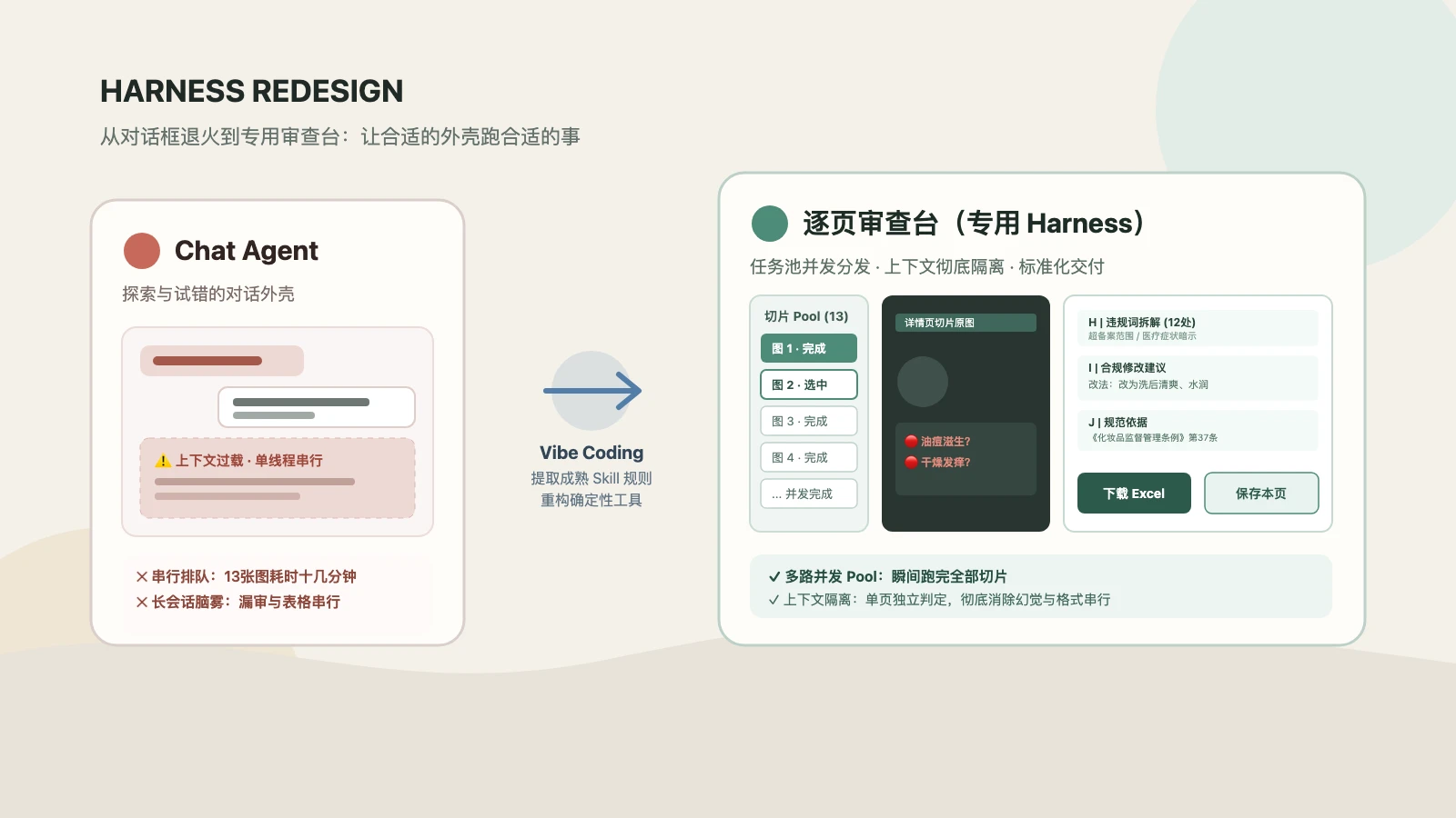 从对话框退火到专用审查台:Harness 制定思考